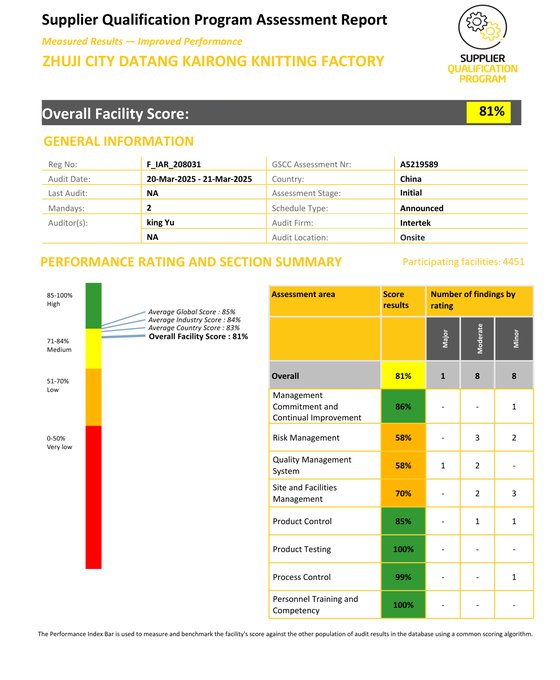 Intertek SQP (Supplier Qualification Program) audit report cover for ANV Socks Datang Kairong Knitting Factory, registration F_IAR_208031, GSCC A5219589, overall score 81%